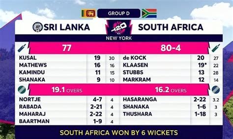 sri lanka vs bangladesh 2003 world cup scorecard|T20 World Cup, SA vs AFG semis: South Africa rip up .